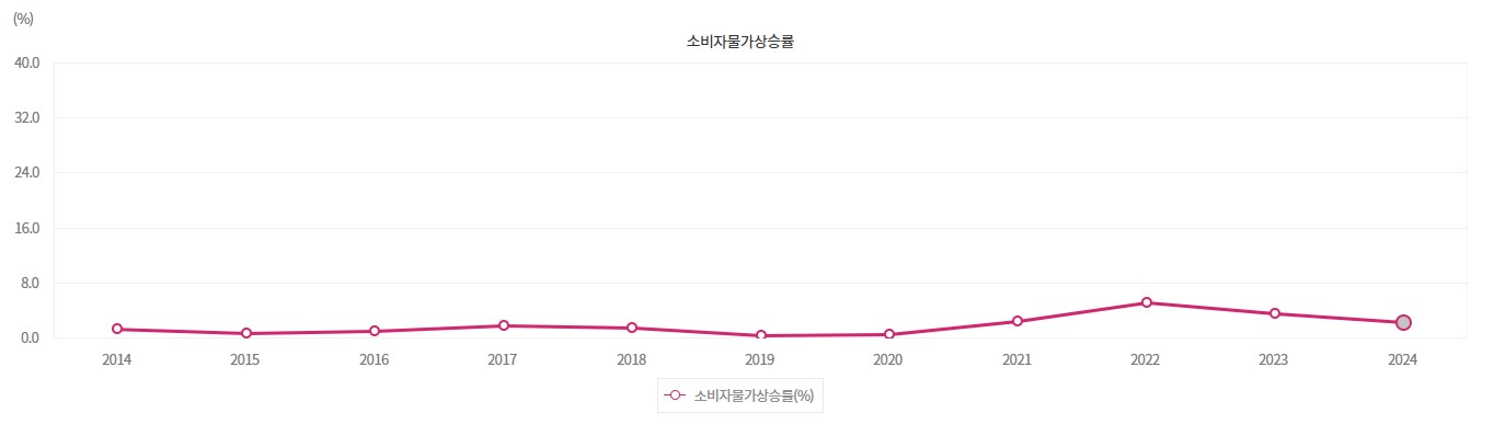 물가지수